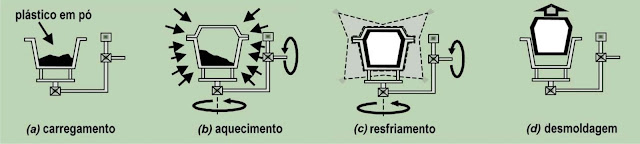 Processo da Rotomoldagem